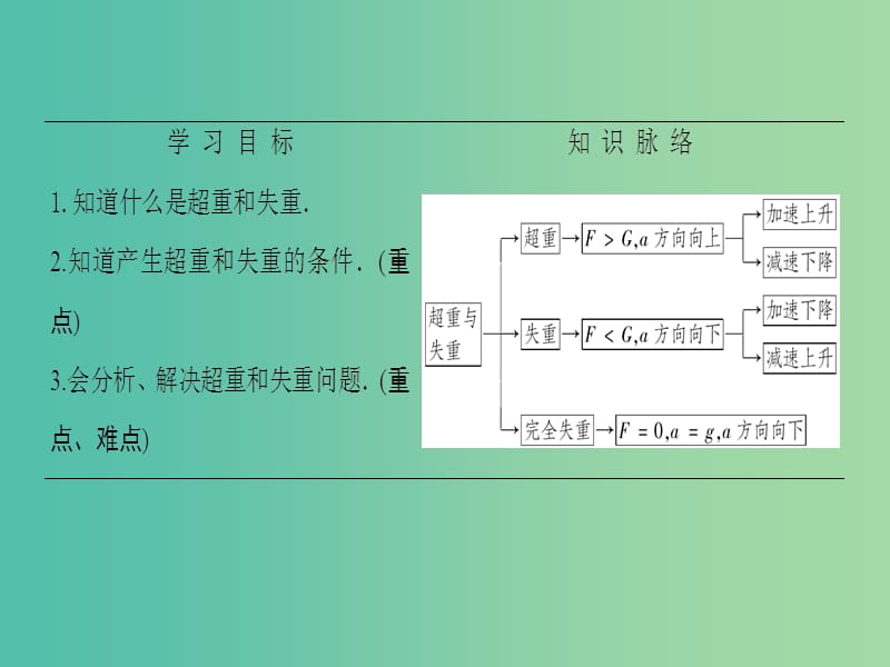 高中物理 第5章 研究力和运动的关系 5.5 超重与失重课件 沪科版必修1.ppt_第2页