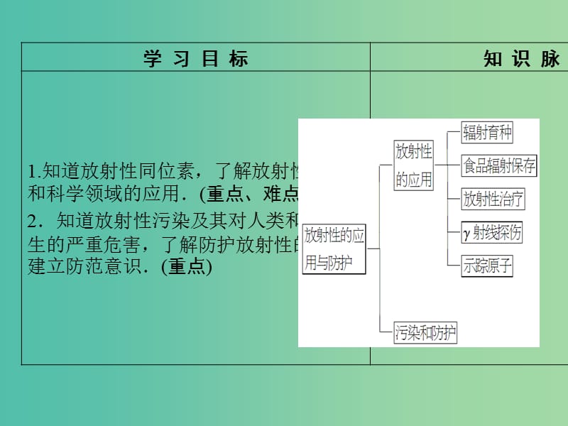 高中物理 第3章 原子核与放射性 第3节 放射性的应用与防护课件 鲁科版选修3-5.ppt_第2页