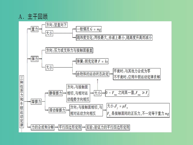 高考物理二轮复习 第2部分 考前回扣篇 倒计时第9天 三种性质力和牛顿运动定律课件.ppt_第2页