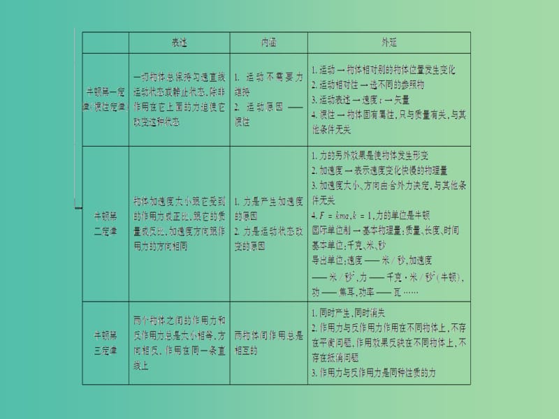 高考物理二轮复习 第2部分 考前回扣篇 倒计时第9天 三种性质力和牛顿运动定律课件.ppt_第3页