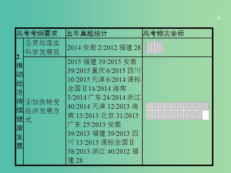 高考政治一轮复习第四单元发展社会主义市抄济1.10科学发展观和械社会的经济建设课件新人教版.ppt_第2页