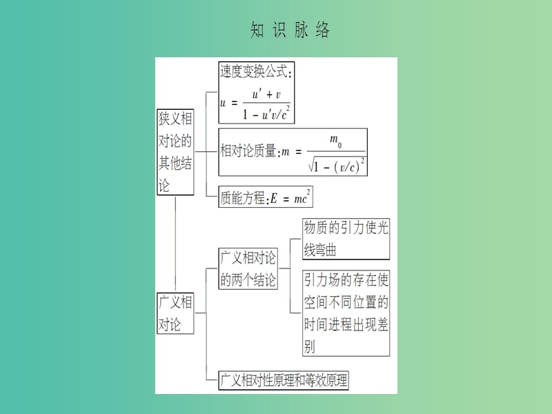 高中物理 第15章 相对论简介 3、4 狭义相对论的其他结论、广义相对论简介课件 新人教版选修3-4.ppt_第3页