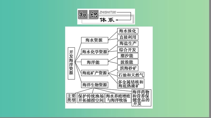 高中地理 第2单元 开发海洋资源单元整合提升课件 鲁教版选修2.ppt_第2页