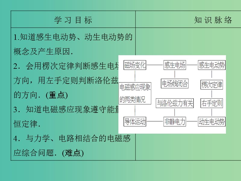 高中物理 第4章 电磁感应 5 电磁感应现象的两类情况课件 新人教版选修3-2.ppt_第2页