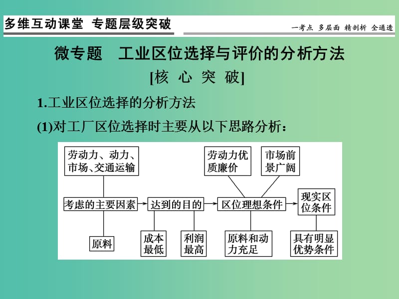 高考地理一轮复习 第八单元 产业活动与地理环境 专题五 工业区位因素选择与评价课件 鲁教版.ppt_第2页