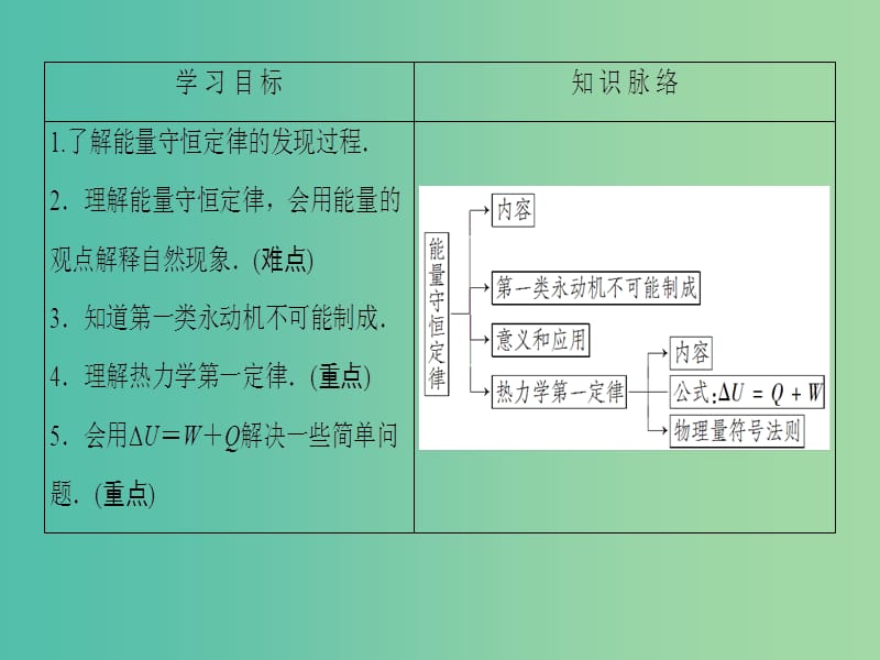 高中物理 第4章 能量守恒与热力学定律 1 能量守恒定律的发现 2 热力学第一定律课件 教科版选修3-3.ppt_第2页