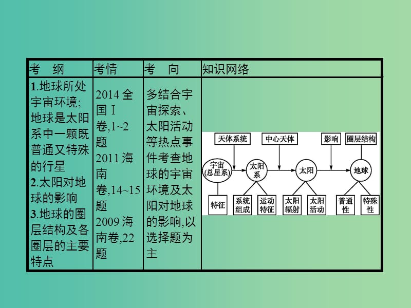 高考地理一轮复习第二章行星地球2.1宇宙中的地球和地球的圈层结构课件新人教版.ppt_第3页