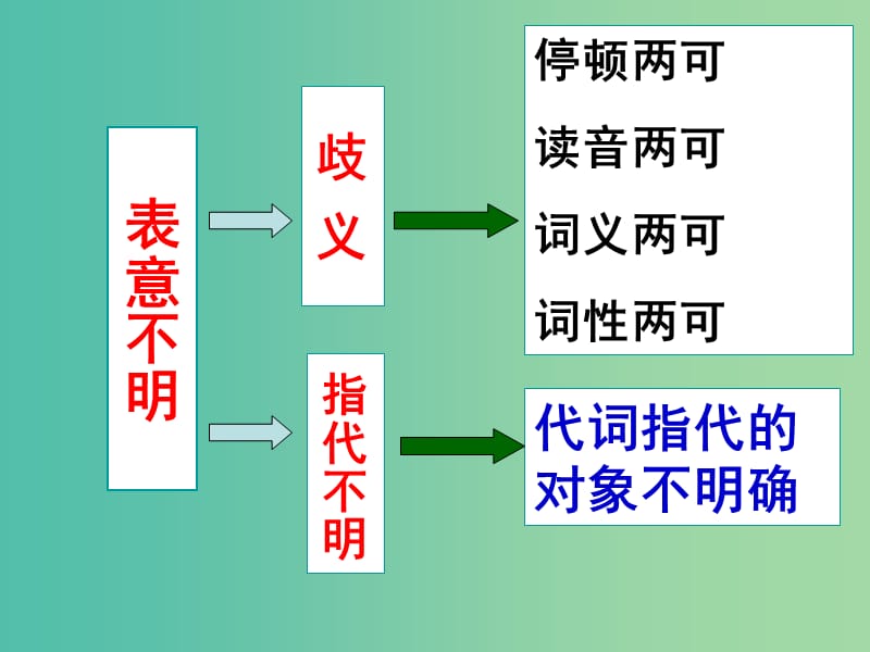 高中语文 语病表意不明复习课件.ppt_第2页