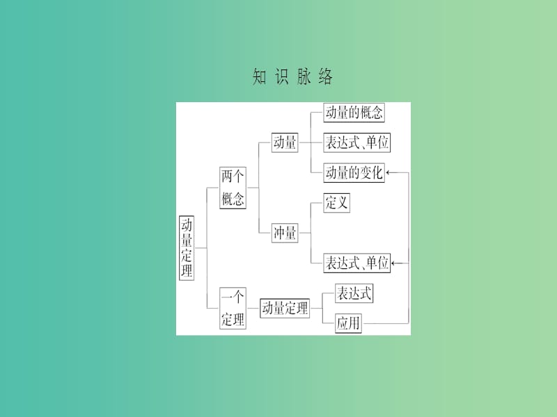 高中物理第1章动量守恒研究第1节动量定理课件鲁科版.ppt_第3页