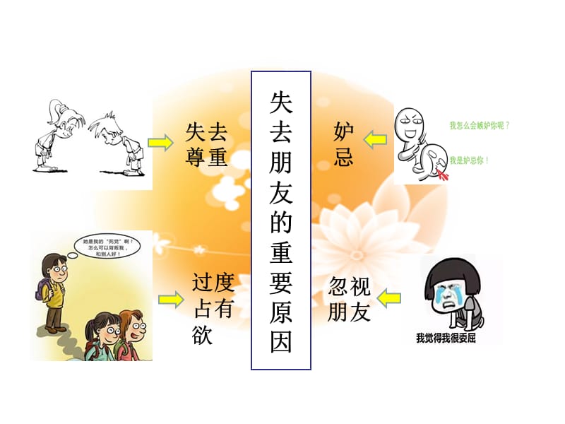 《深深浅浅话友谊》课件.ppt_第3页