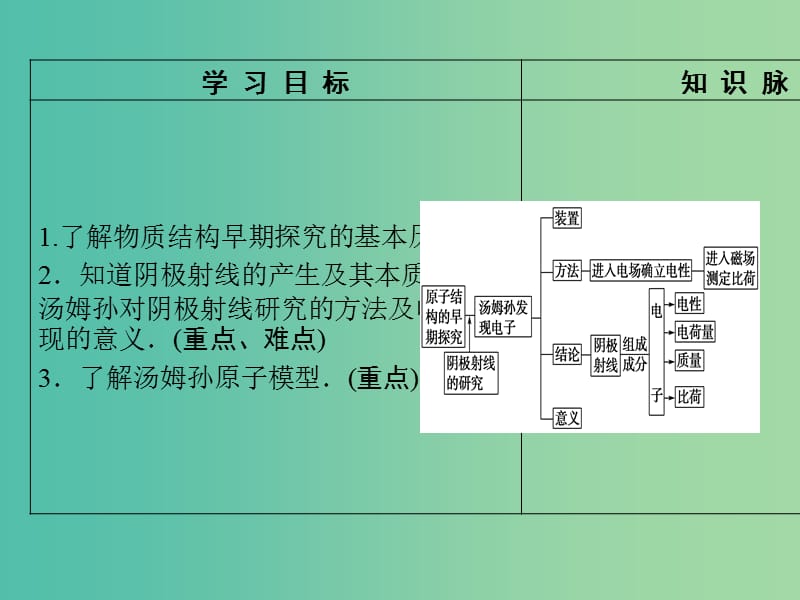 高中物理 第2章 原子结构 第1节 电子的发现与汤姆孙模型课件 鲁科版选修3-5.ppt_第2页