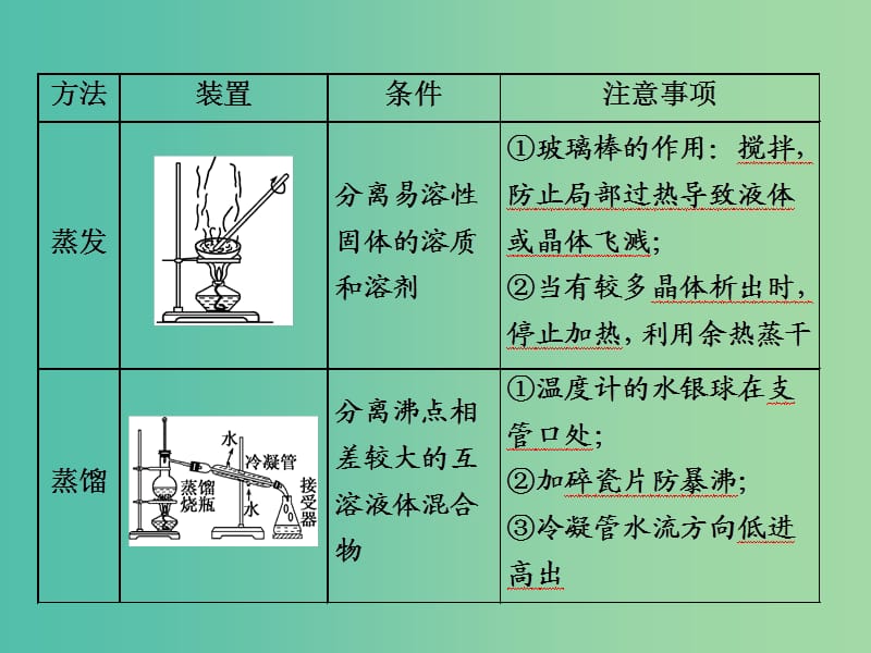 高中化学一轮复习 第一板块 第10章 化学实验 第二步 由“元件”组合成“套装”（拼装）课件.ppt_第3页