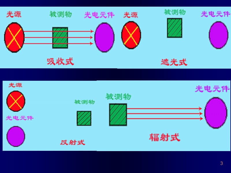 光电传感器的应用举例.ppt_第3页