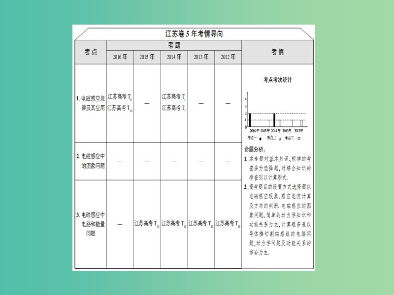 高考物理二轮复习 第1部分 专题突破篇 专题10 电磁感应规律及其应用课件.ppt_第2页