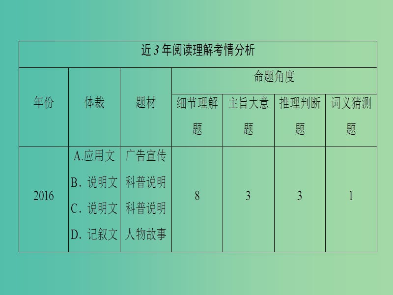 高考英语二轮复习与策略第1部分专题3阅读理解模式1细节理解题课件.ppt_第2页