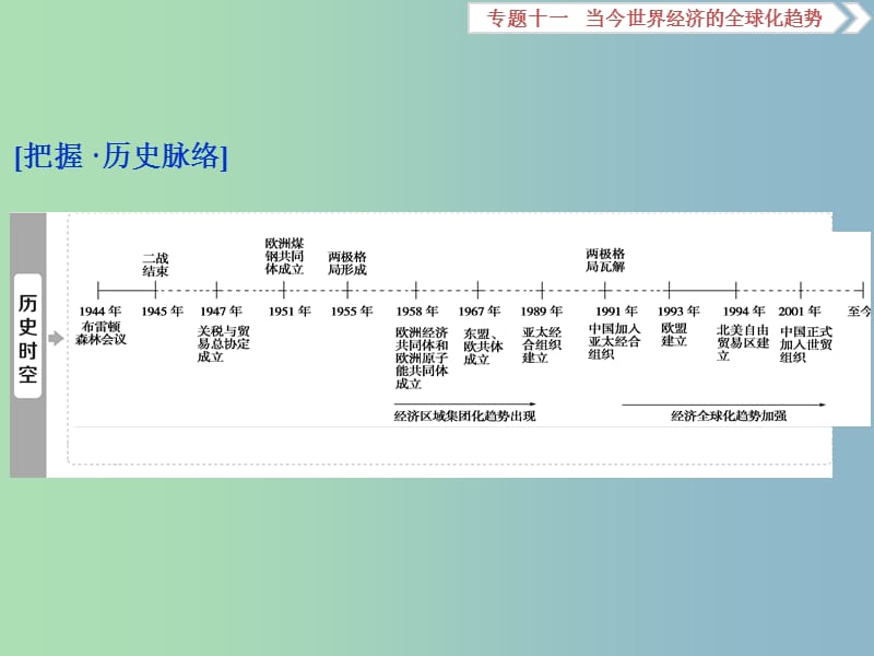 高三历史一轮复习专题十一当今世界经济的全球化趋势第33讲二战后资本主义世界经济体系的形成课件新人教版.ppt_第2页