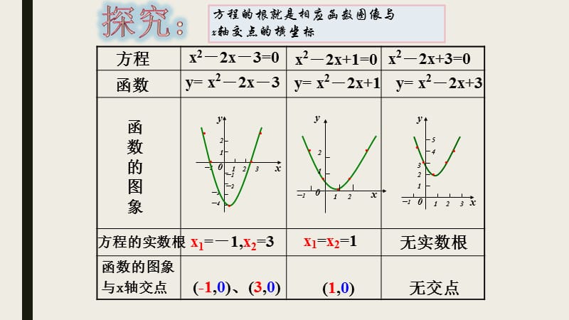 《方程的根与函数的零点》课件.ppt_第2页