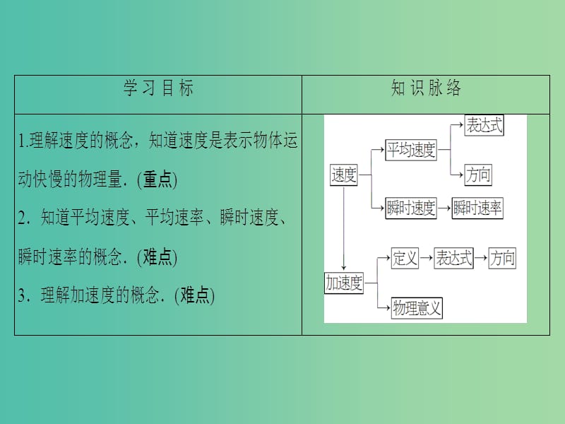 高中物理 第2章 运动的描述 第3节 速度和加速度课件 鲁科版必修1.ppt_第2页