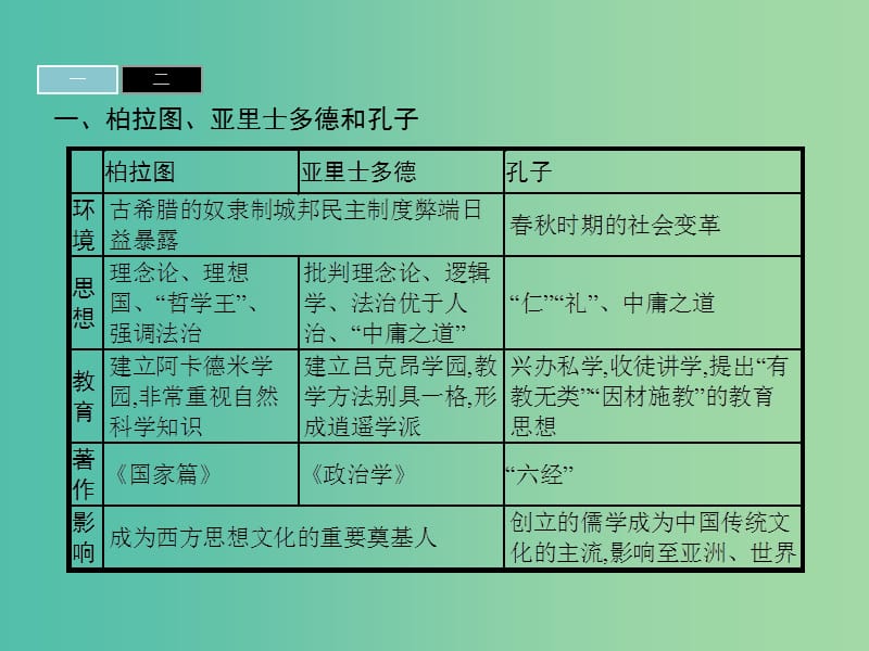 高中历史第二单元东西方的先哲单元整合课件新人教版.ppt_第3页