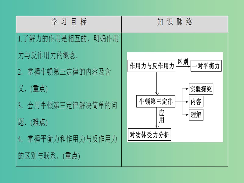 高中物理 第3章 研究物体间的相互作用 第6节 作用力与反作用力课件 粤教版必修1.ppt_第2页