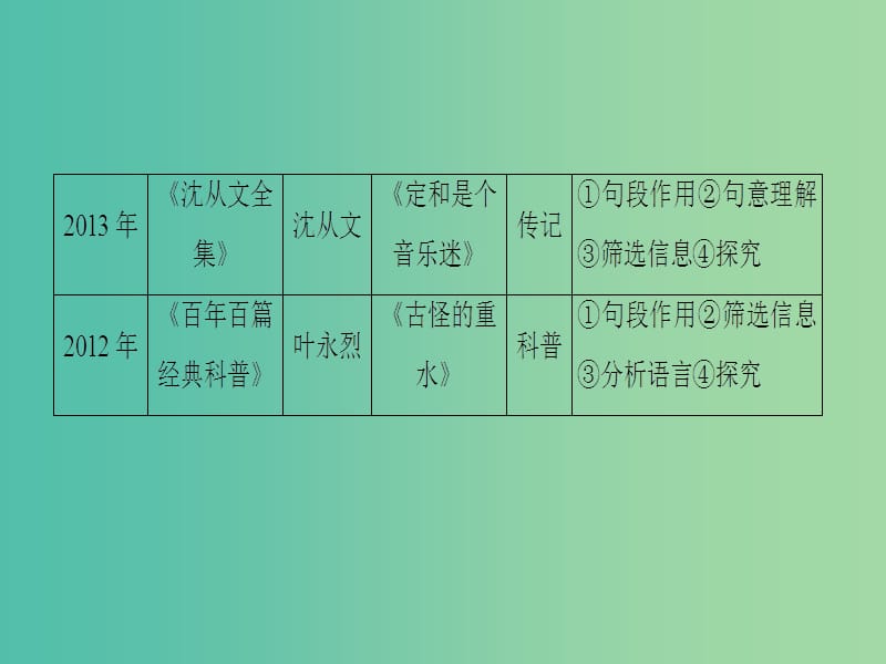 高考语文二轮专题复习与策略 板块3 现代文阅读 专题10 实用类文本阅读 考点1(理)解句段作用课件.ppt_第3页