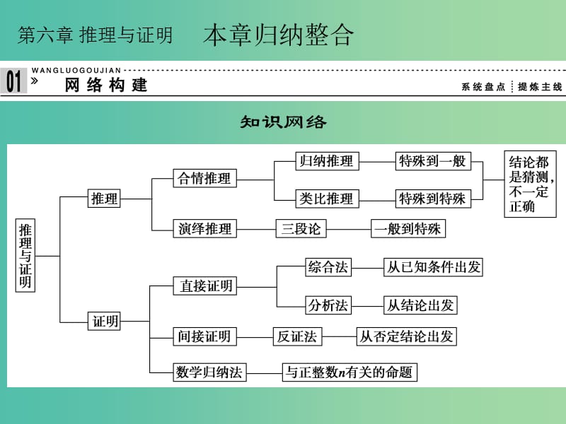 高中数学第六章推理与证明章末归纳课件湘教版.ppt_第1页