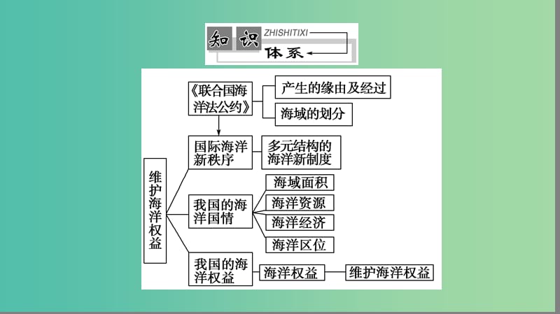 高中地理 第4单元 维护海洋权益课件 鲁教版选修2.ppt_第2页