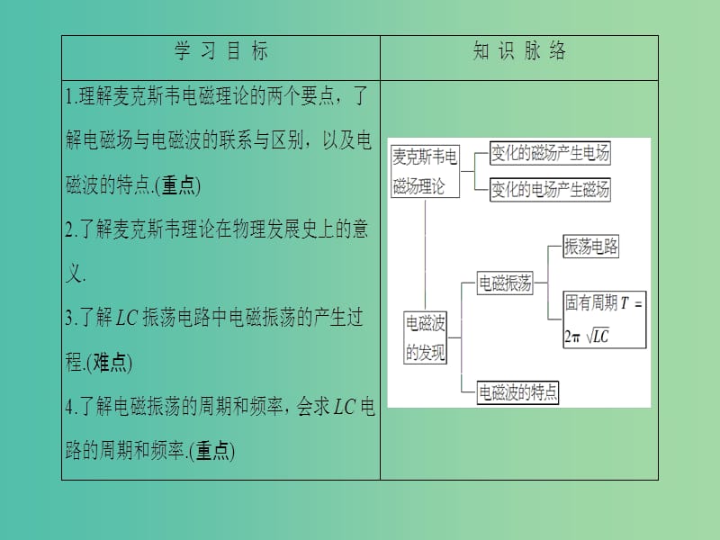 高中物理 第3章 电磁场与电磁波 3.1 麦克斯韦的电磁场理论 3.2 电磁波的发现课件 沪科版选修3-4.ppt_第2页