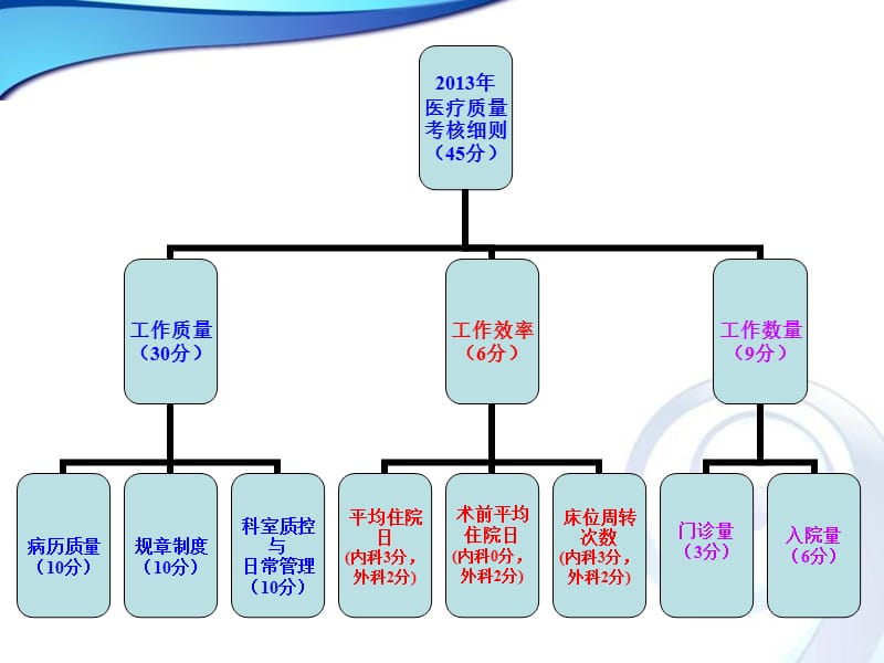 2013年《医疗质量考核细则》解读(医务科).ppt_第2页