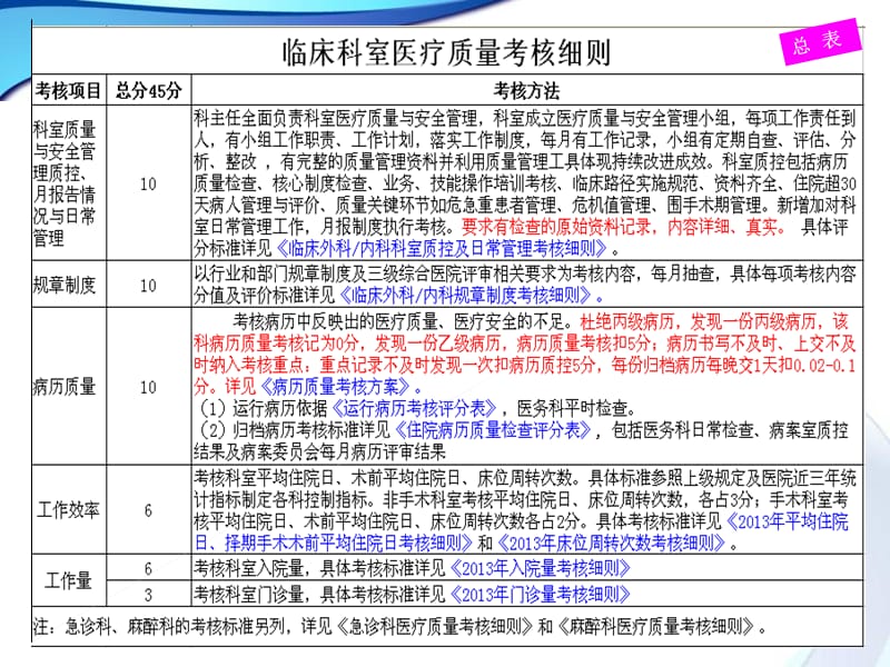 2013年《医疗质量考核细则》解读(医务科).ppt_第3页