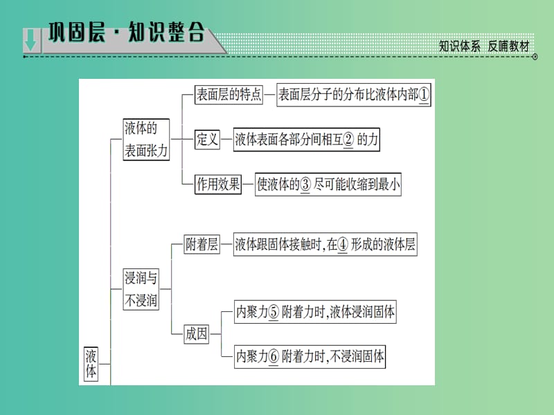 高中物理 第3章 液体章末分层突破课件 鲁科版选修3-3.ppt_第2页