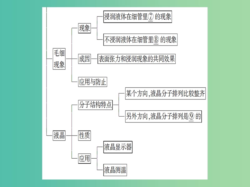 高中物理 第3章 液体章末分层突破课件 鲁科版选修3-3.ppt_第3页