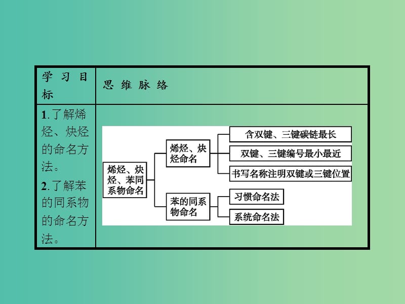 高中化学 1.3.2烯烃、炔烃及苯的同系物的命名课件 新人教版选修5.ppt_第2页