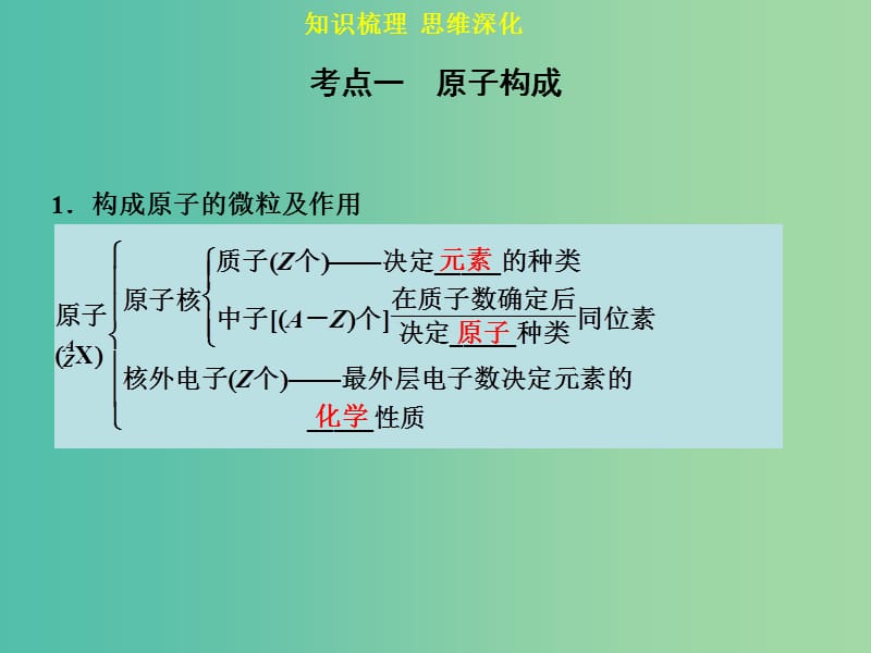 高考化学一轮专题复习 第五章 第1讲 原子结构课件 新人教版.ppt_第3页