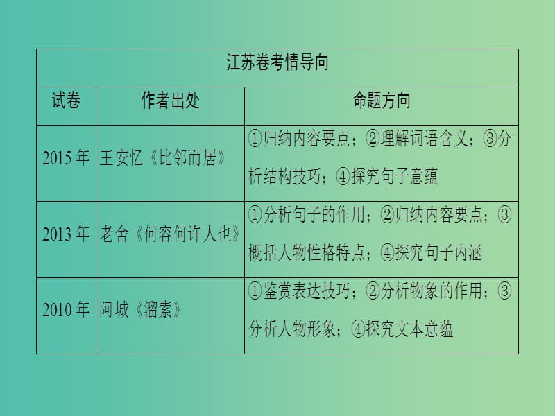 高考语文二轮复习与策略 高考第5大题 现代文阅读（一）Ⅱ 散文阅读 考点1 归纳内容要点课件.ppt_第2页