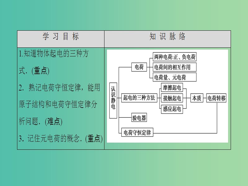 高中物理 第1章 电场 第1节 认识静电课件 粤教版选修3-1.ppt_第2页