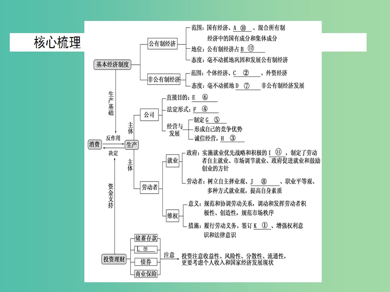 高考政治二轮复习 专题二 生产、劳动与消费课件.ppt_第2页