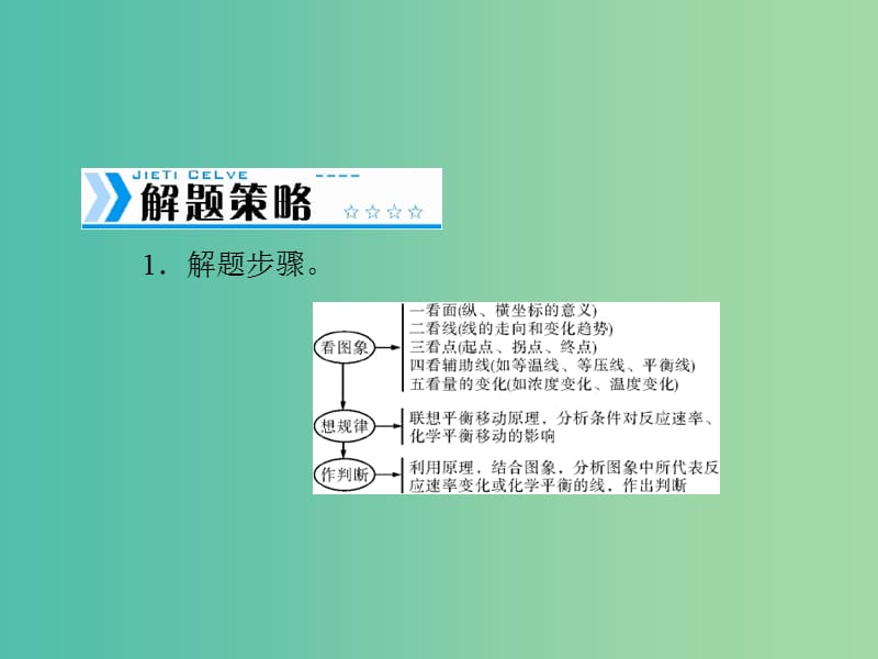 高中化学一轮复习 第三单元 化学反应速率与化学平衡图象分析课件.ppt_第2页