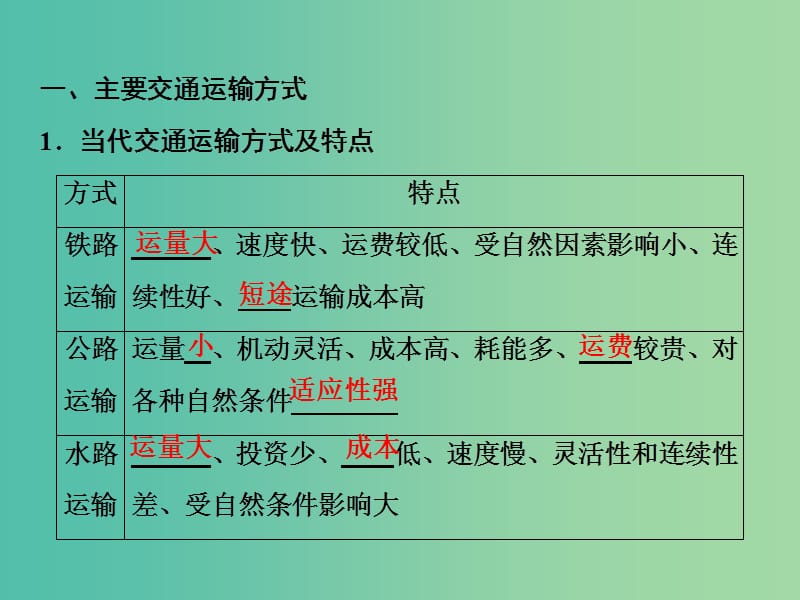 高考地理一轮复习第2部分人文地理第11章交通运输布局及其影响第一讲交通运输方式和布局课件新人教版.ppt_第3页