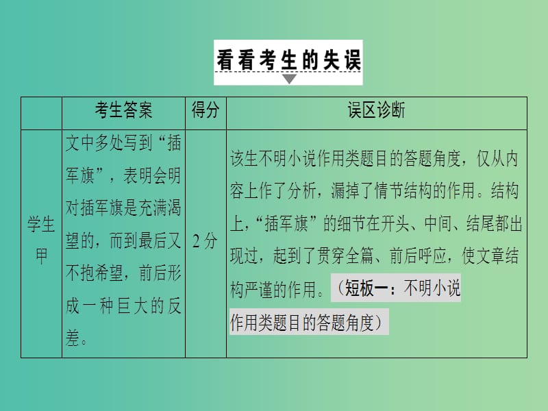 高考语文二轮复习与策略 高考第5大题 现代文阅读（一）Ⅰ 小说阅读 考点1 情节结构 题型2 分析情节作用课件.ppt_第3页