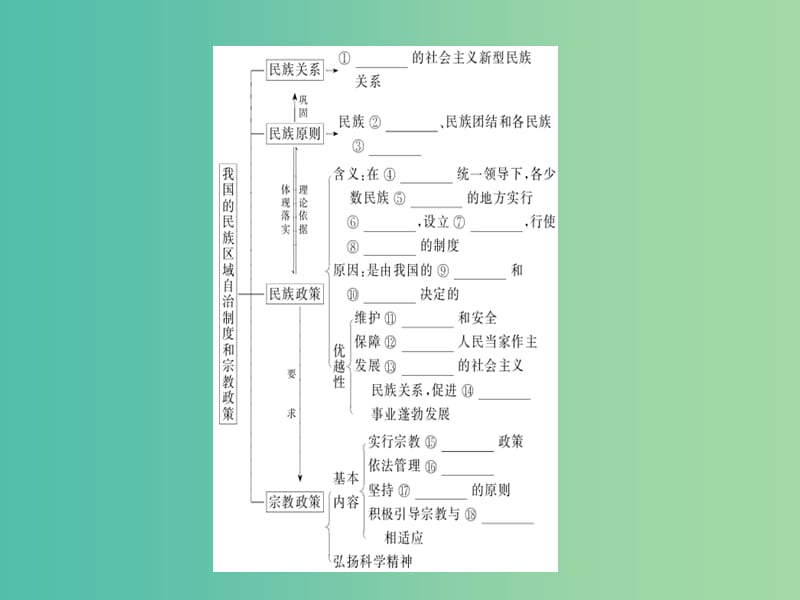 高考政治一轮复习第三单元发展社会主义民主政治7我国的民族区域自治制度和宗教政策课件新人教版.ppt_第3页