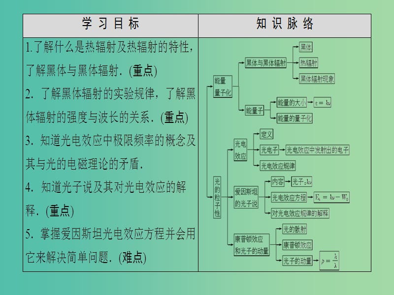 高中物理 第17章 波粒二象性 1 能量量子化 2 光的粒子性课件 新人教选修3-5.ppt_第2页