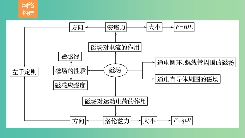 高考物理二轮复习 考前三个月 专题8 磁场对电流和运动电荷的作用课件.ppt_第2页