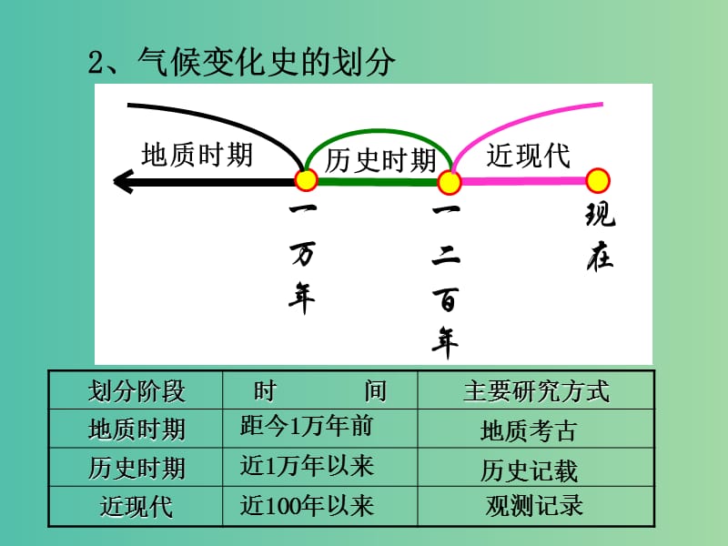 高考地理一轮复习 4.2全球气候变化课件.ppt_第3页