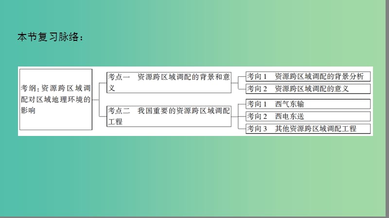 高考地理一轮复习第11单元区域资源环境与可持续发展第3节资源的跨区域调配--以南水北调为例课件鲁教版.ppt_第3页