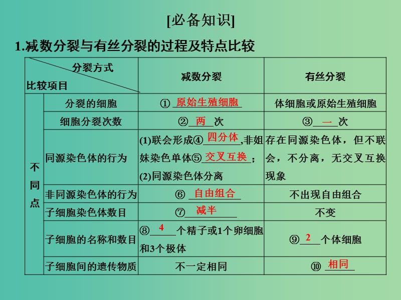 高考生物一轮复习 考点加强课2 有丝分裂与减数分裂的比较及减数分裂与遗传变异的关系课件 新人教版.ppt_第2页