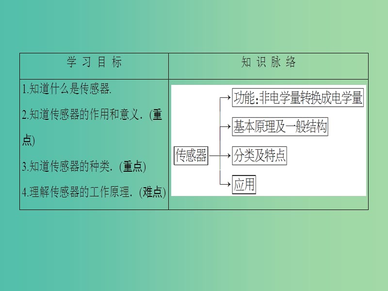 高中物理 第5章 传感器及其应用 第1节 揭开传感器的“面纱”课件 鲁科版选修3-2.ppt_第2页