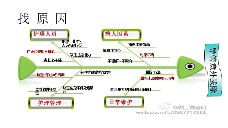 保护性约束的实施和注意事项.ppt_第3页