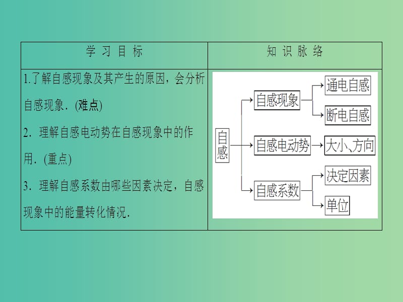 高中物理 第2章 楞次定律和自感现象 第2节 自感课件 鲁科版选修3-2.ppt_第2页