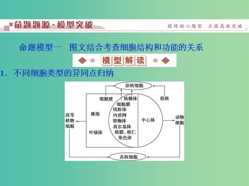 高考生物二轮复习 第一部分 专题一 细胞的结构与功能 命题源2 细胞的结构与功能课件.ppt_第3页